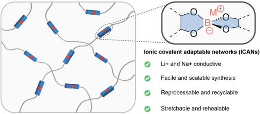 A series of ionic covalent adaptable networks (ICANs) were synthesized using aliphatic spiroborate bonds. These materials can be produced in large scale, exhibit lithium and sodium conductivities, and show reprocessability and closed-loop recyclability. Their potential application as flexible solid-state electrolytes has also been demonstrated.